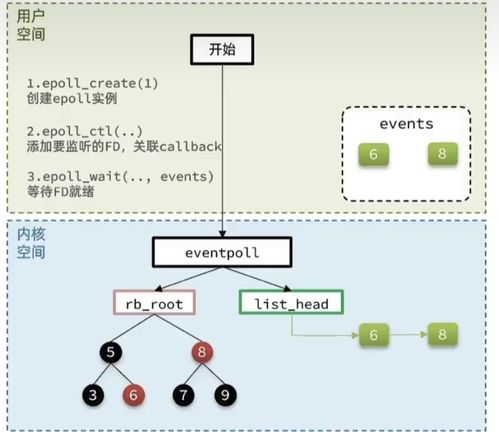 Socket網(wǎng)絡(luò)通信過(guò)程與IO多路復(fù)用原理在軟件開(kāi)發(fā)中的應(yīng)用